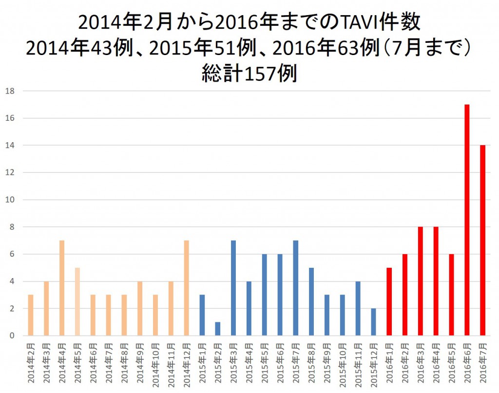 TAVI件数